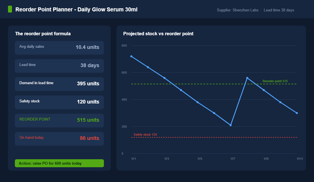 The reorder point formula turns guesswork into a clear trigger: when projected stock crosses the reorder line, the purchase order goes out.