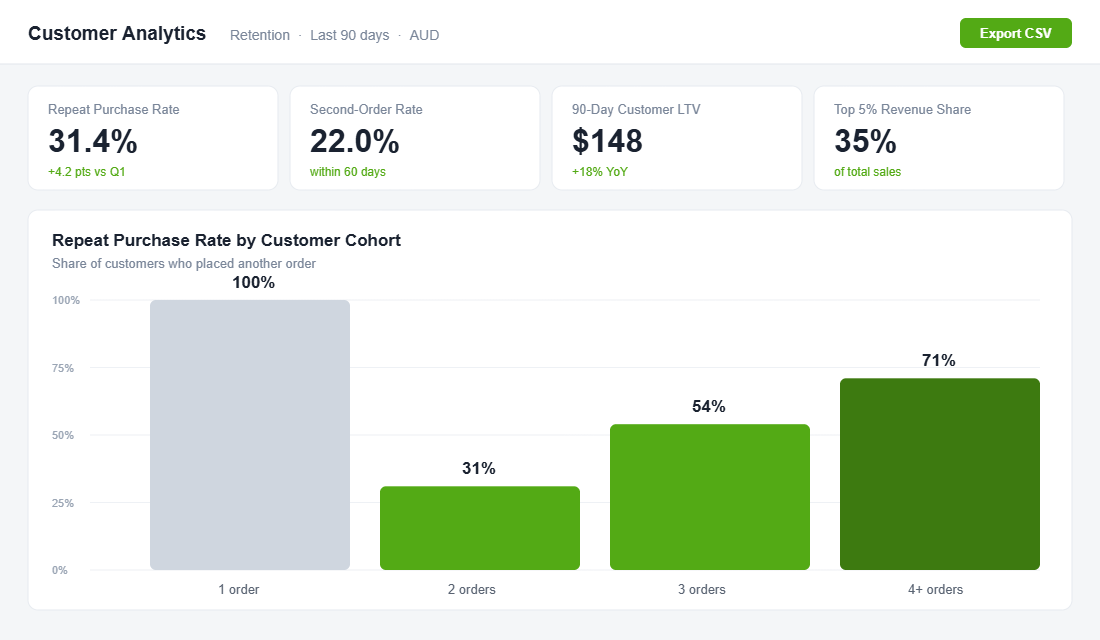 Customer analytics dashboard showing repeat purchase rate by cohort