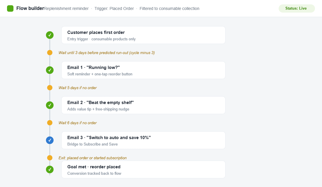 Klaviyo flow builder showing a three-email replenishment sequence triggered three days before a product is predicted to run out, ending with a subscription bridge.