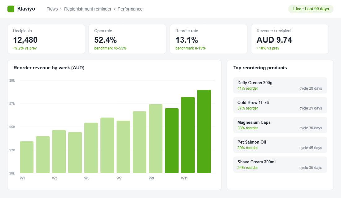 Klaviyo replenishment flow performance dashboard showing a 52 percent open rate, 13 percent reorder rate and AUD 9.74 revenue per recipient.