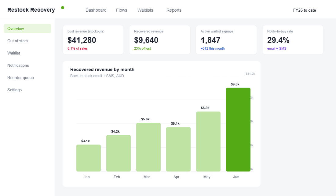Back-in-stock recovery dashboard showing lost revenue, recovered revenue and waitlist signups