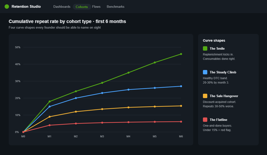 Line chart comparing four cohort retention curve shapes: smile, steady climb, sale hangover and flatline