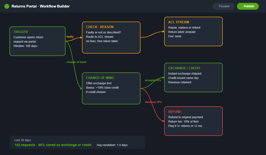 Returns portal workflow separating ACL fault claims from change of mind returns with exchange-first incentives