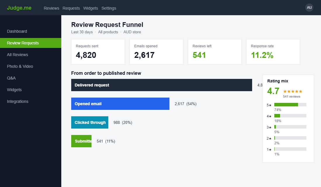 Judge.me review request funnel dashboard showing 541 reviews from 4820 requests at 4.7 stars