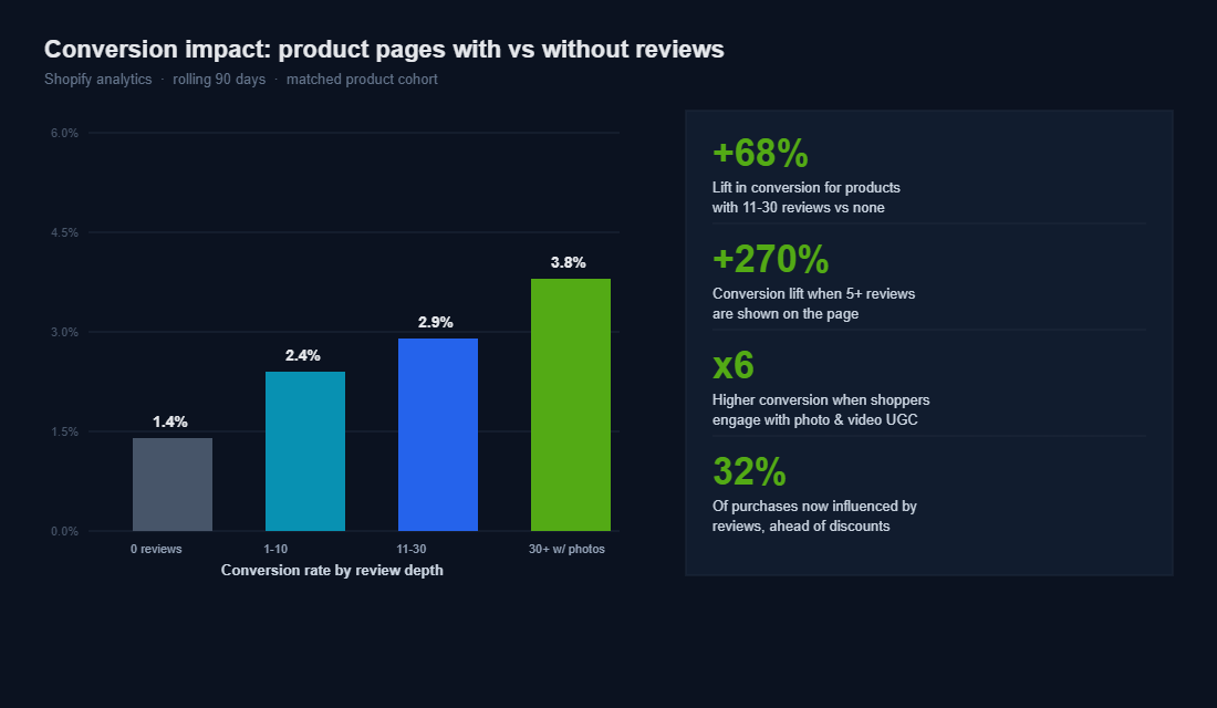Bar chart showing conversion rate rising from 1.4% with no reviews to 3.8% with 30+ photo reviews