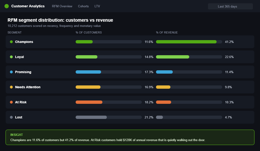 Analytics dashboard showing six RFM segments compared by share of customers and share of revenue