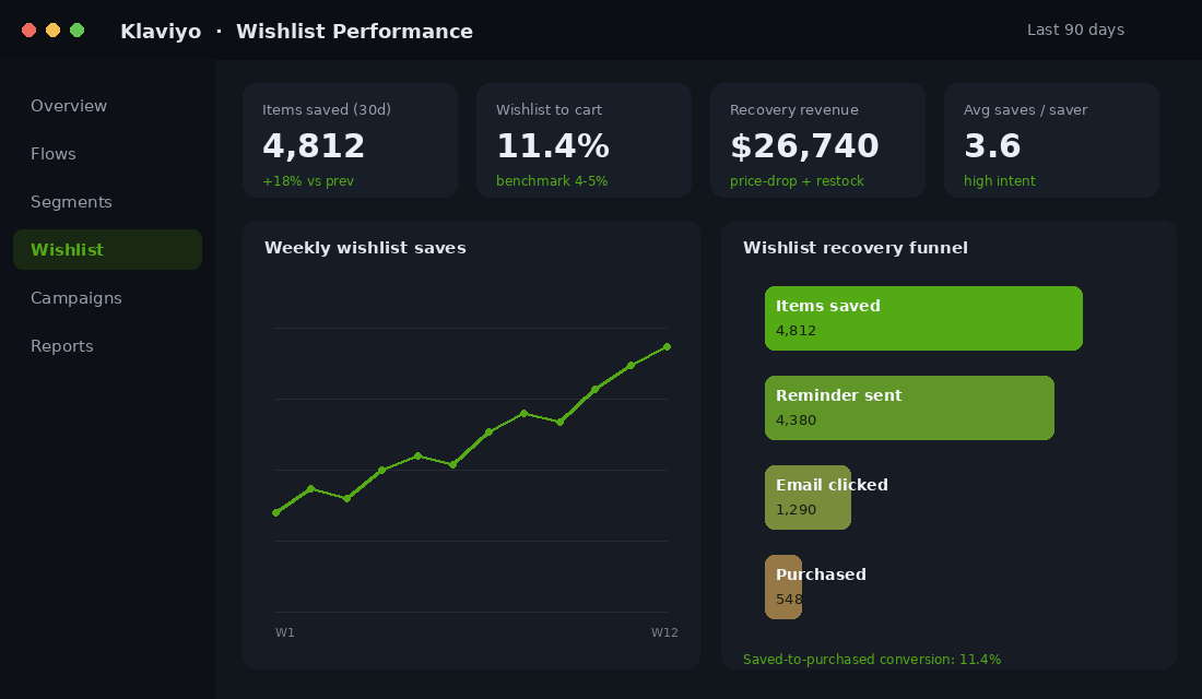 Wishlist performance dashboard showing items saved, wishlist-to-cart rate, recovery revenue and a saved-to-purchased funnel