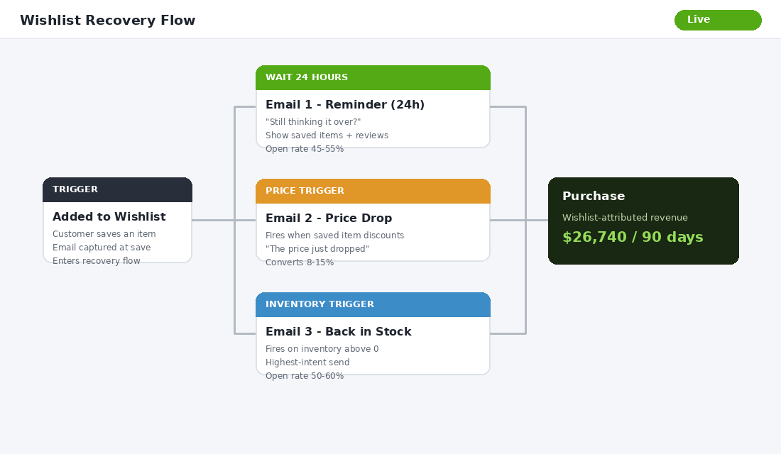 Wishlist recovery email flow with a reminder email, a price-drop trigger and a back-in-stock trigger leading to purchase
