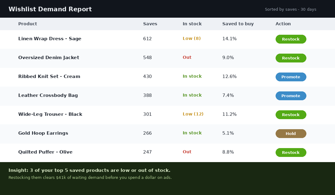 Wishlist demand report ranking the top saved products by save count, stock status and saved-to-buy conversion with restock and promote actions
