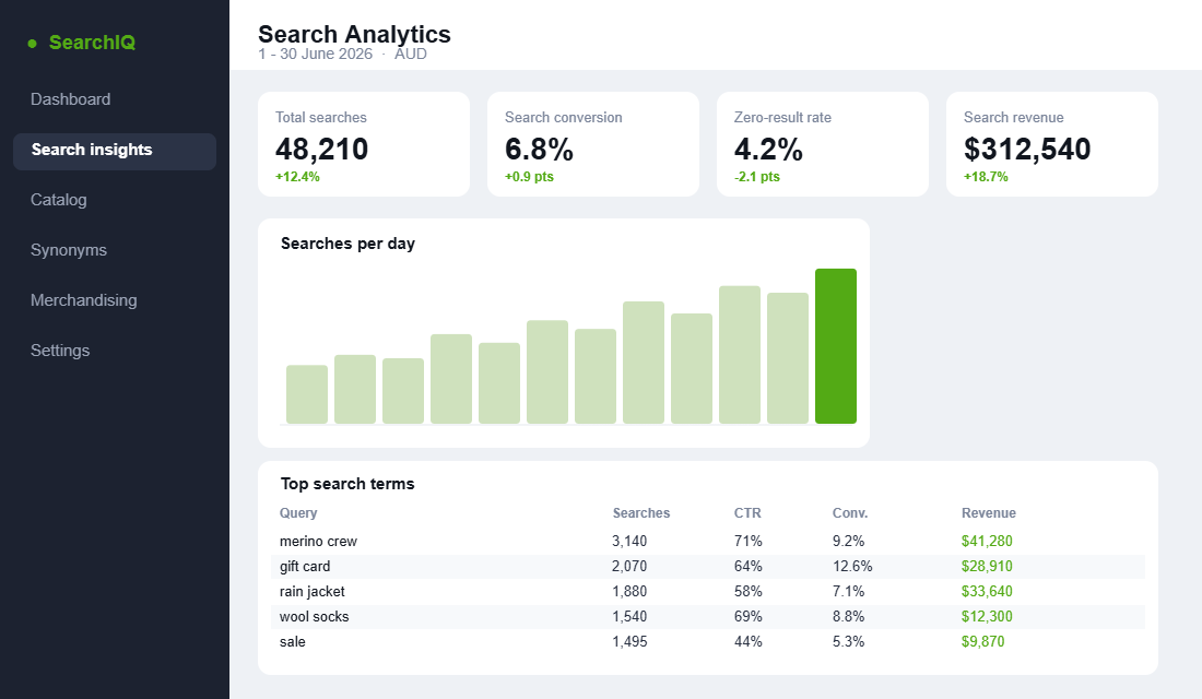 Shopify search analytics dashboard showing total searches, search conversion, zero-result rate and top search terms