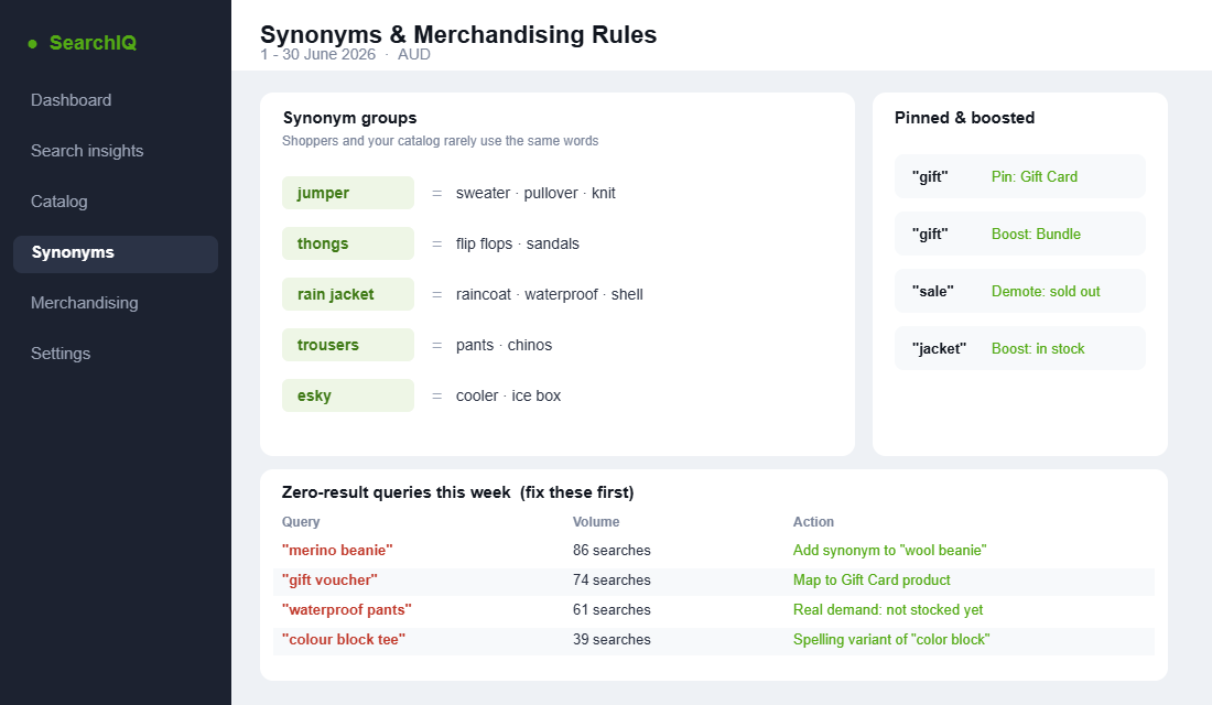 Search synonyms and merchandising rules panel listing synonym groups, pinned products and zero-result queries to fix