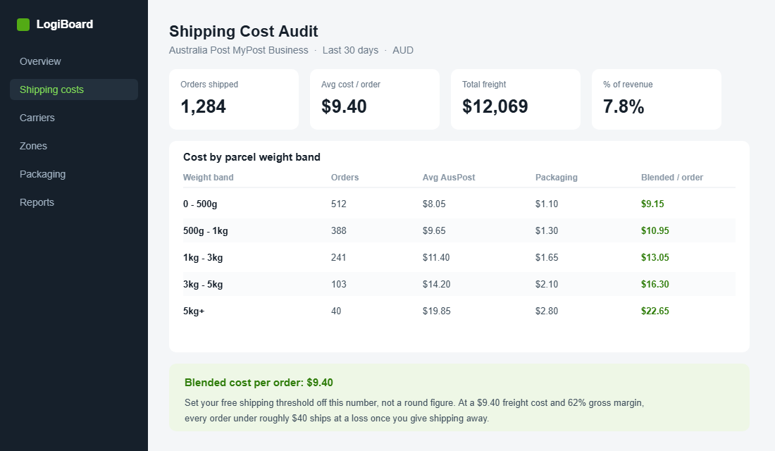 Shopify shipping cost audit dashboard showing blended freight cost per order by parcel weight band