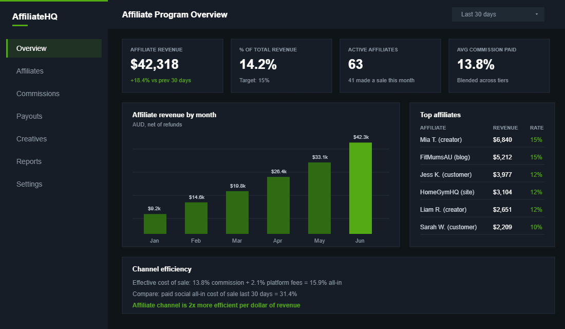 Affiliate program overview dashboard showing affiliate revenue, share of total revenue, active affiliates and top affiliate table