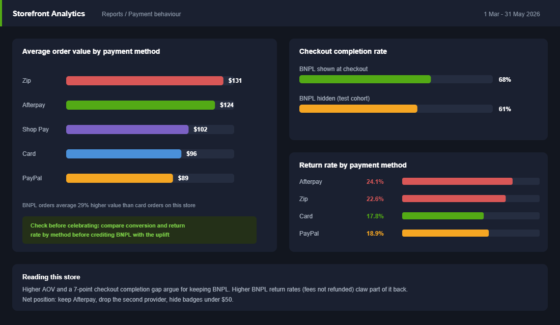 Analytics comparing AOV, checkout completion and return rates by payment method
