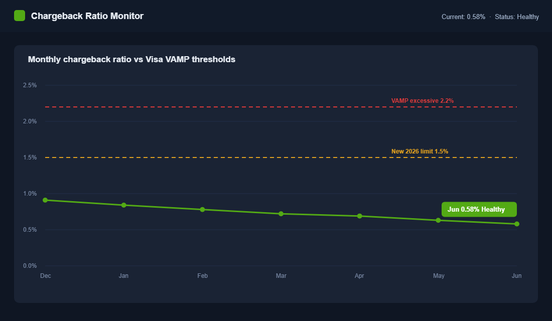 Chargeback ratio monitor trending down against Visa VAMP thresholds