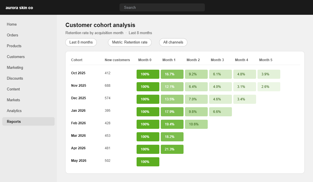 Shopify customer cohort analysis report showing retention rate heatmap by acquisition month