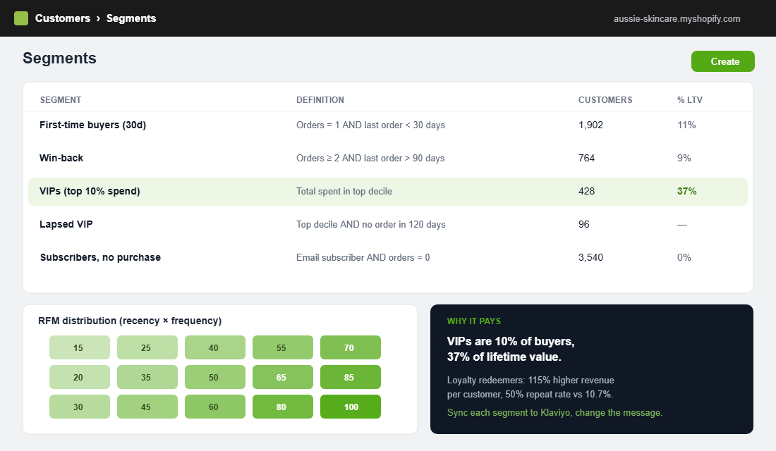 Shopify customer segments and RFM distribution by recency and frequency