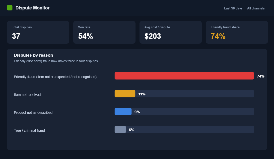 Dispute monitor dashboard showing friendly fraud drives 74 percent of Shopify disputes