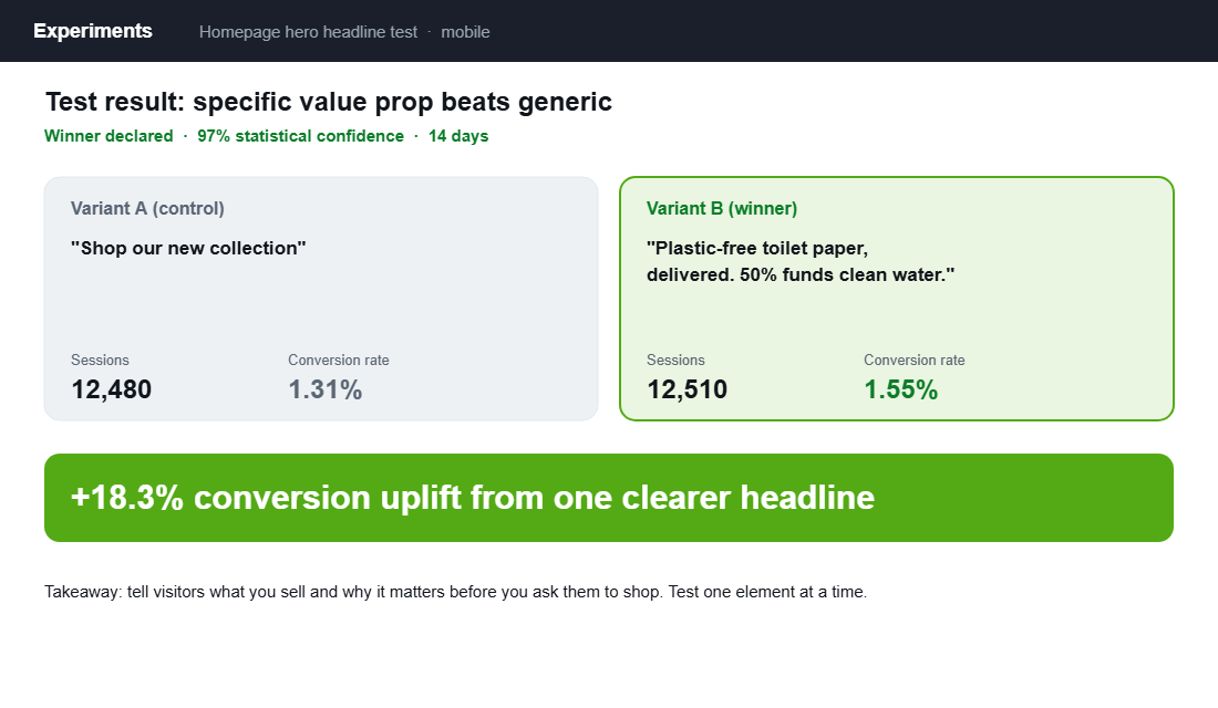 A/B test result for a Shopify homepage hero headline