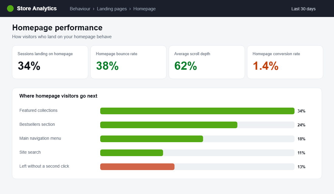 Homepage performance analytics dashboard for a Shopify store