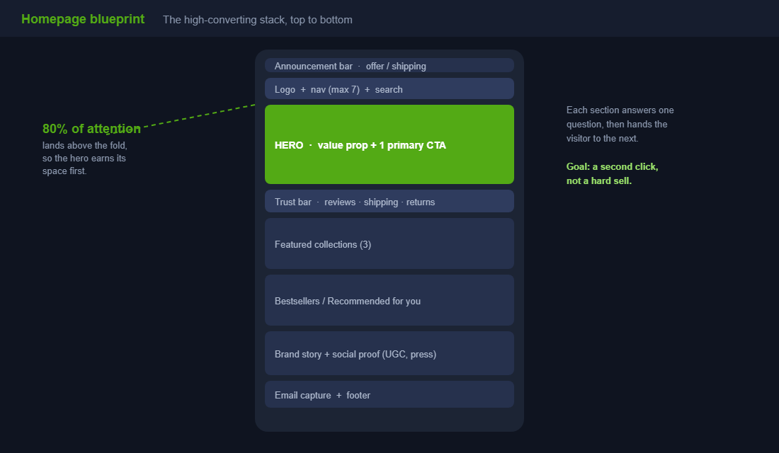 Shopify homepage structure blueprint wireframe top to bottom