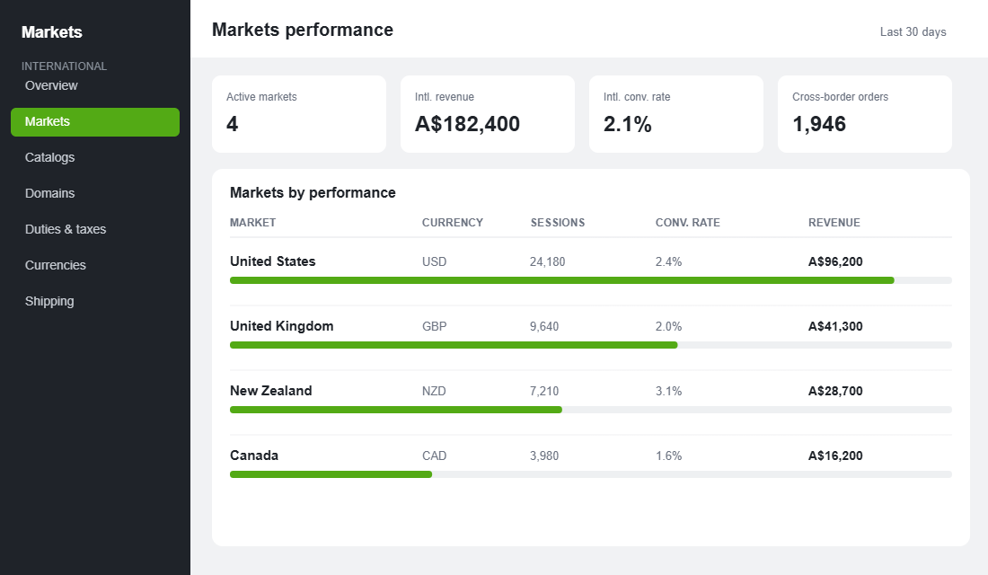 Shopify Markets dashboard showing international conversion rate and revenue by country