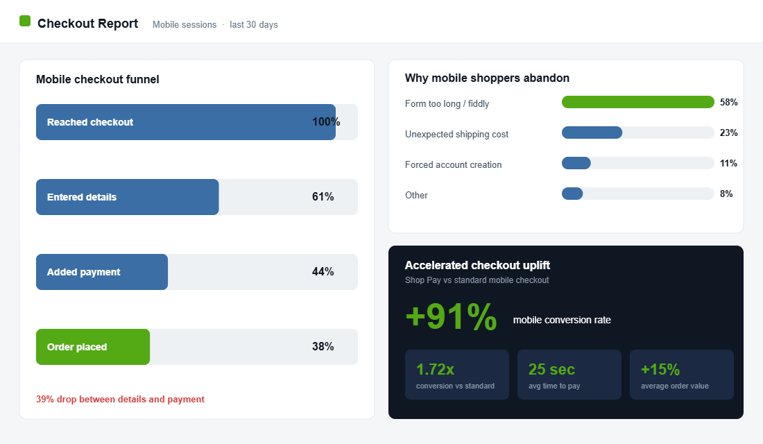 Checkout insights showing a mobile funnel dropping to 38% order completion, abandonment reasons led by long forms at 58%, and Shop Pay delivering a 91% mobile conversion uplift