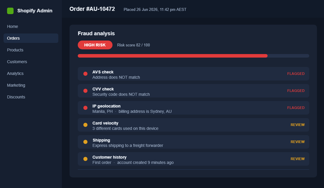 Shopify order fraud analysis showing a high-risk order with AVS and CVV mismatch