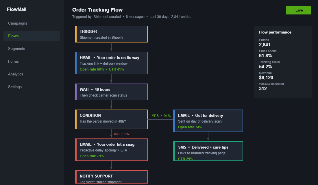 Email and SMS flow builder showing a six message order tracking notification sequence with delay branch