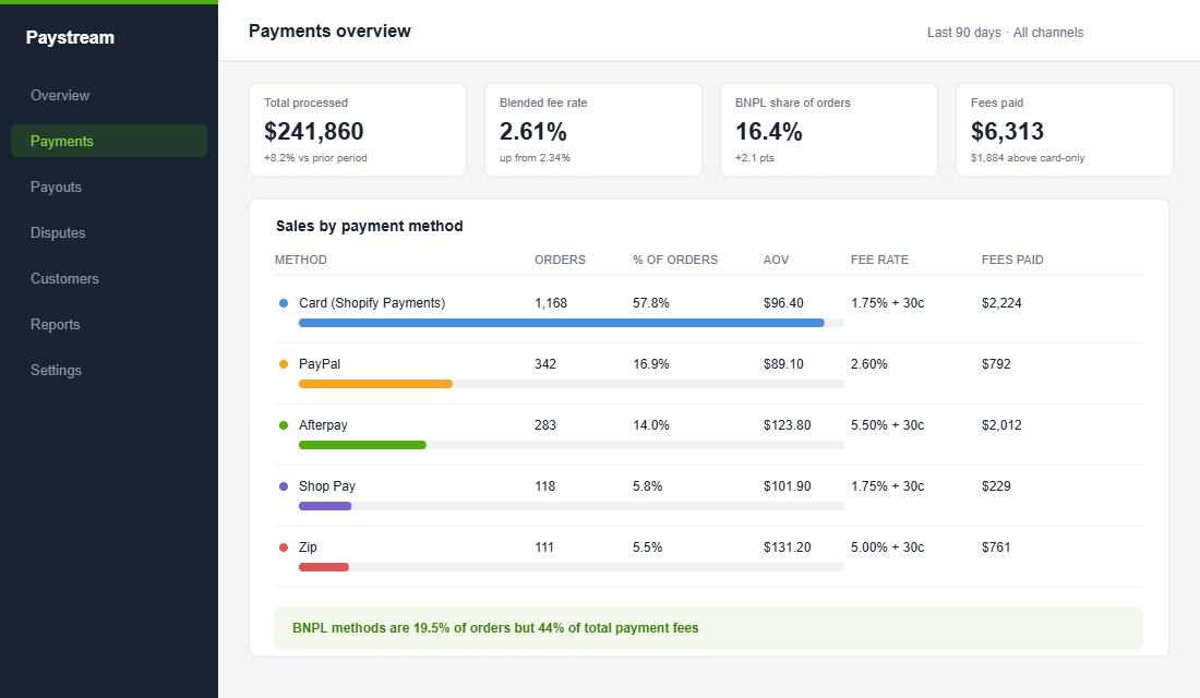 Payments dashboard showing sales and fees by payment method including Afterpay and Zip