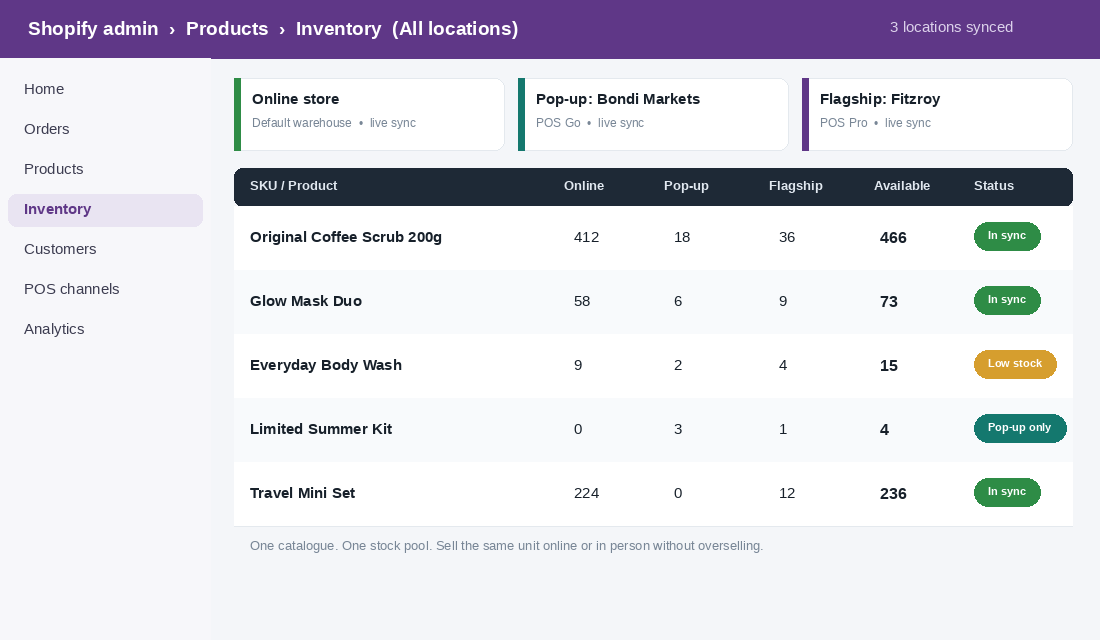 Shopify POS unified inventory view showing one catalogue and one stock pool synced across online store, pop-up and flagship locations