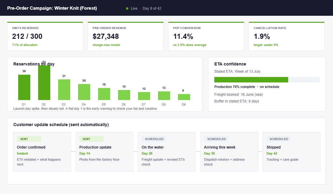 Pre-order campaign dashboard with units reserved, conversion rate, ETA confidence and customer update schedule