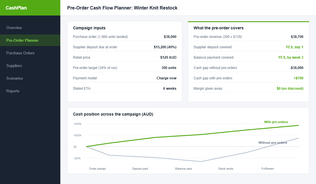 Pre-order cash flow planner showing a purchase order funded by pre-order revenue