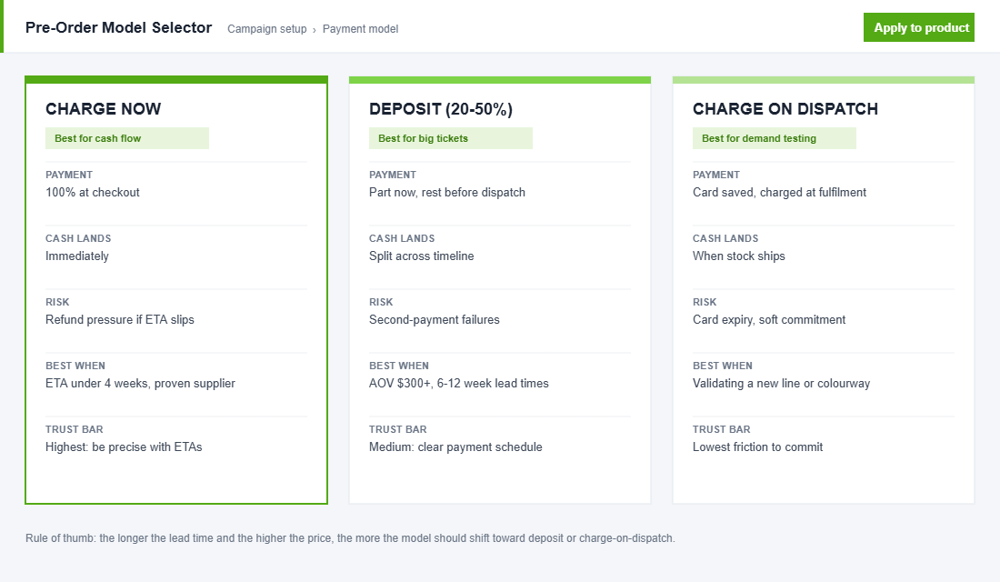 Pre-order model selector comparing charge now, deposit and charge on dispatch payment structures