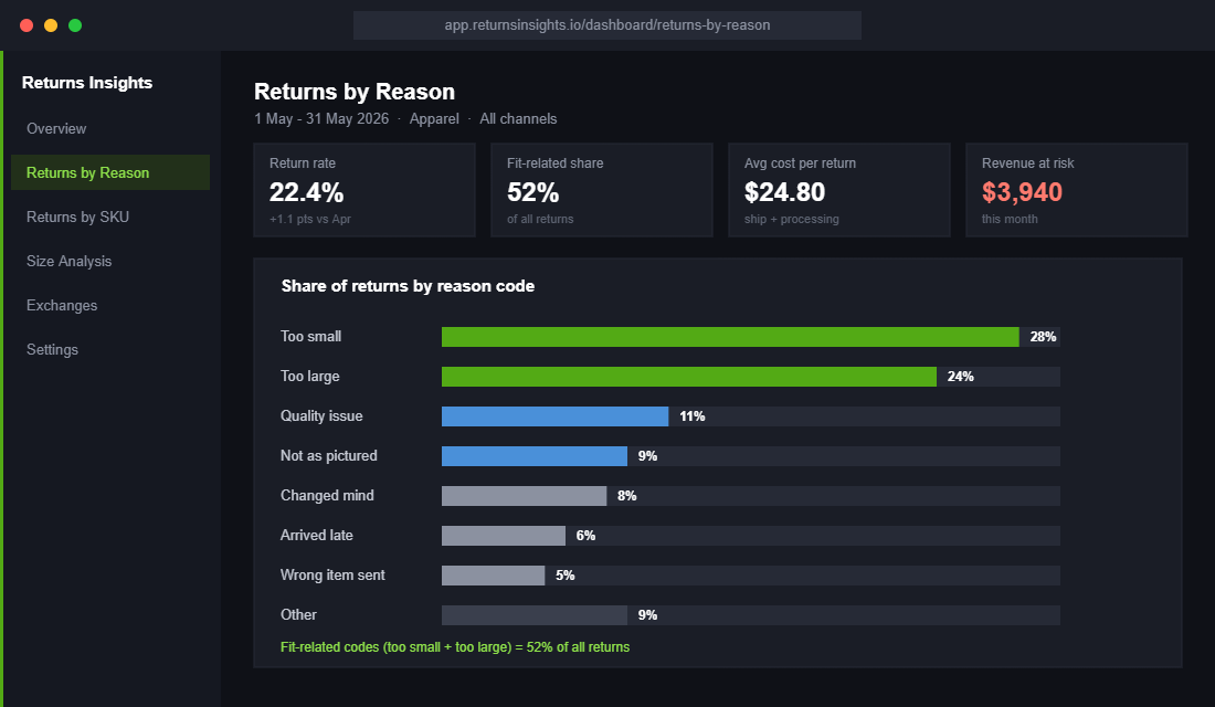 Returns analytics dashboard showing fit-related reason codes making up 52% of apparel returns