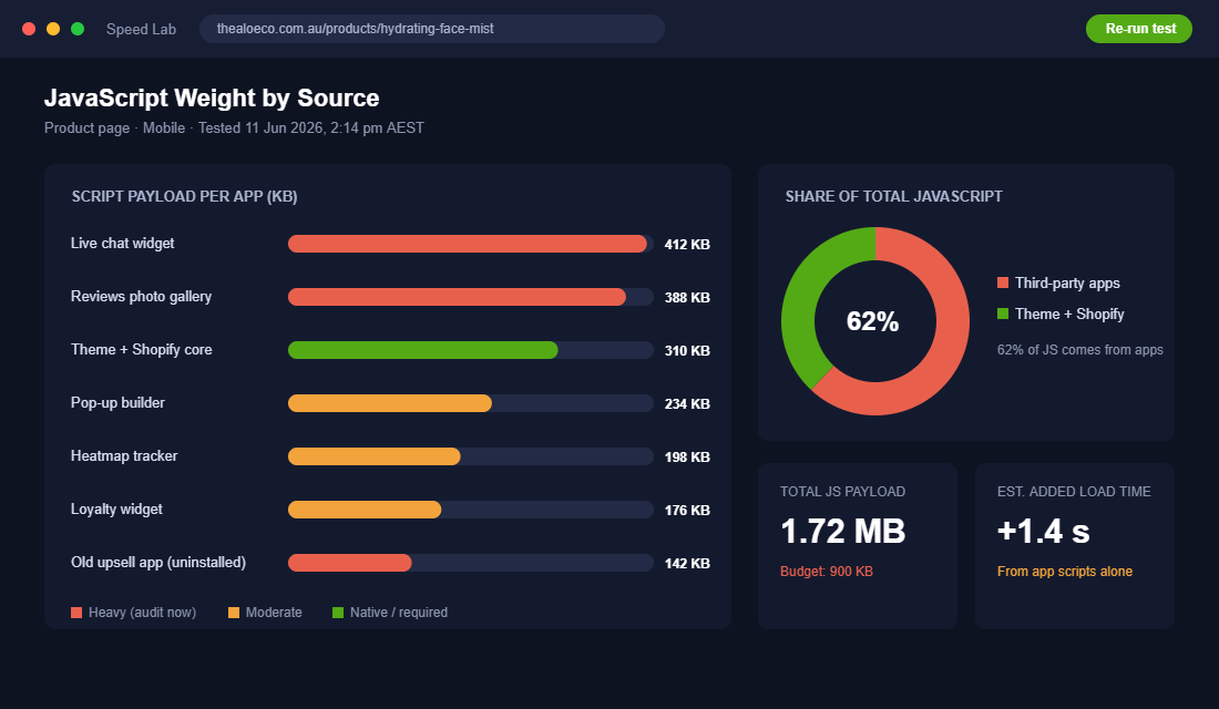 Performance tool showing JavaScript weight by app on a Shopify product page, with third-party scripts making up 62 percent of total JavaScript