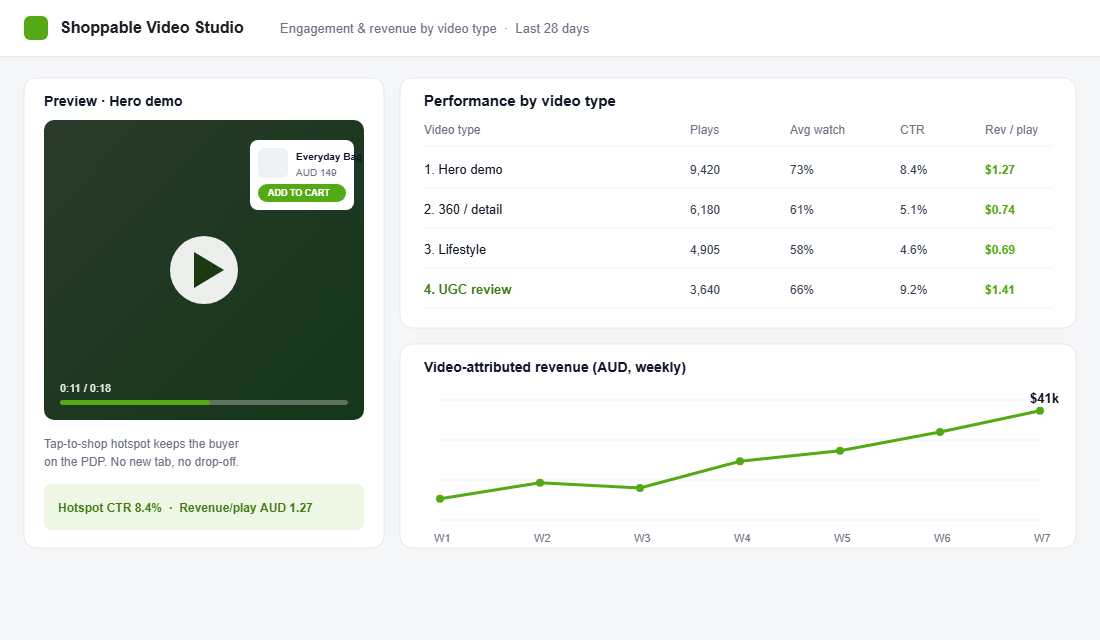 Shoppable video studio showing tap-to-shop hotspots and revenue by product video type