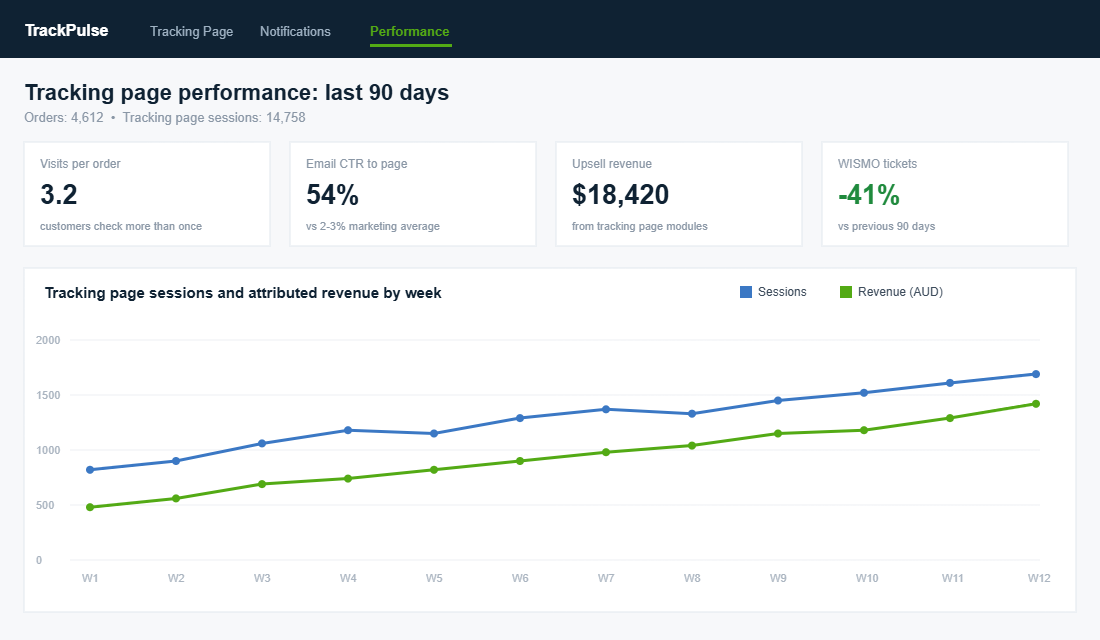 Analytics dashboard showing order tracking page sessions, click through rate and attributed revenue growth