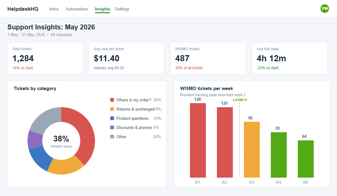Helpdesk dashboard showing where is my order tickets at 38 percent of support volume