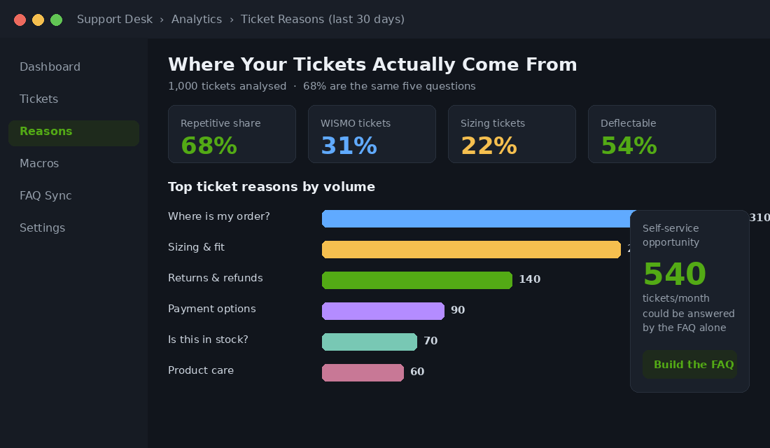 Support ticket analysis showing the same five questions drive most volume
