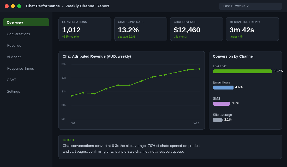 Chat performance dashboard showing 1,012 conversations, 13.2% chat conversion rate and weekly chat-attributed revenue trend