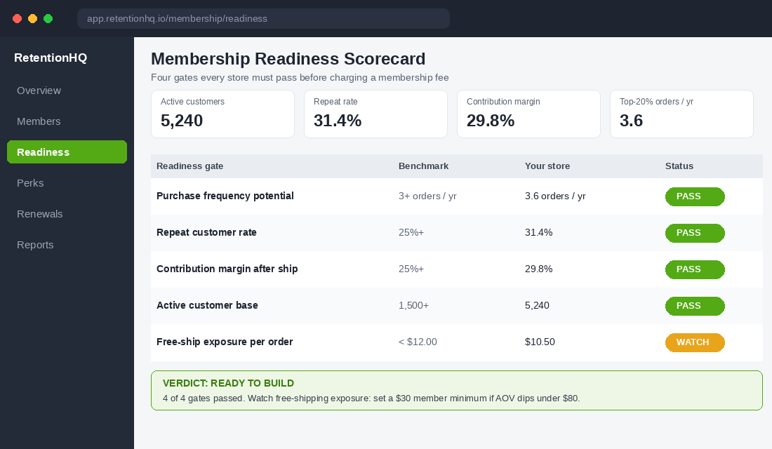 Membership readiness scorecard showing four gates with pass and watch status pills