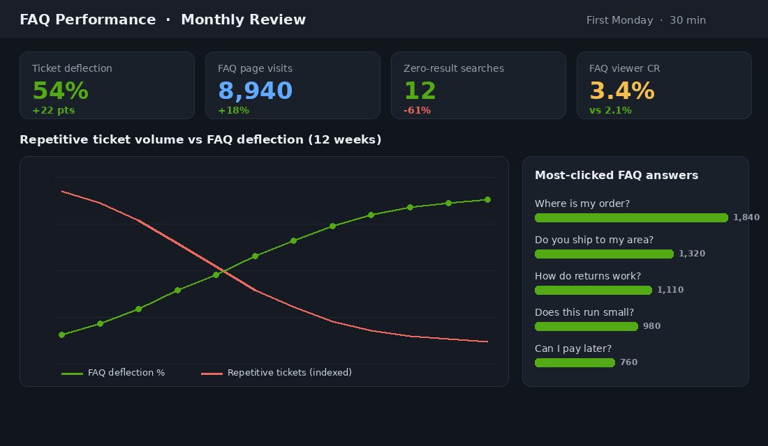 FAQ performance dashboard tracking deflection, engagement and zero-result searches