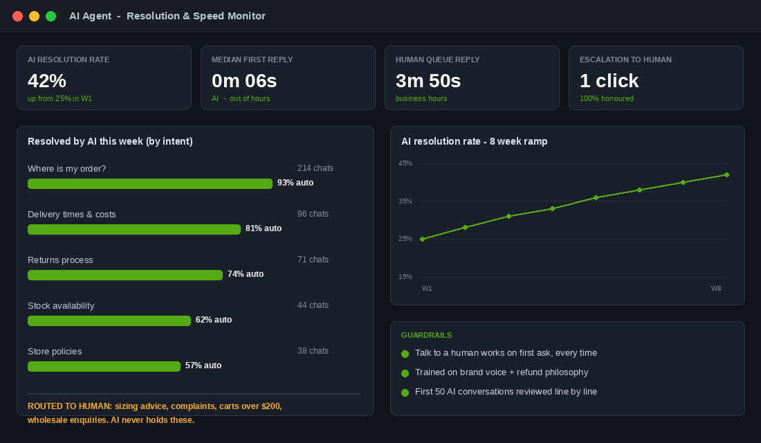 AI agent resolution and speed monitor showing 42% AI resolution rate, intent breakdown and 8-week ramp chart