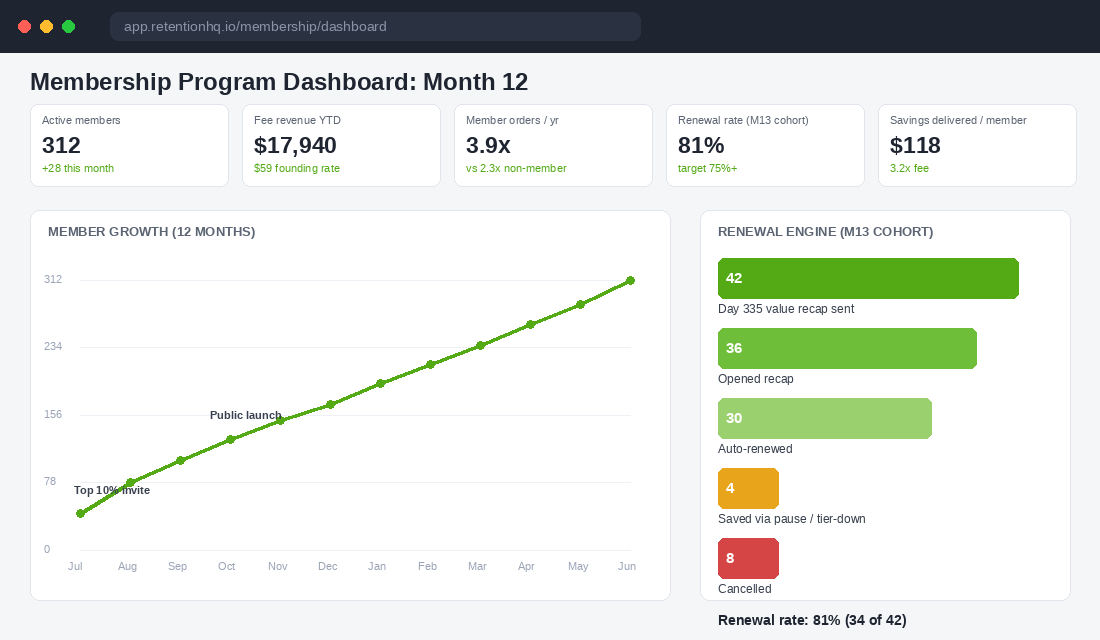 Membership program dashboard with twelve month member growth chart and renewal funnel