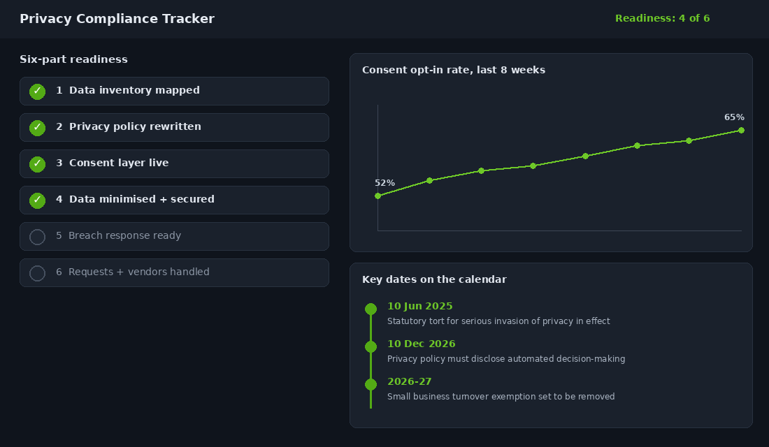Six-part privacy compliance readiness tracker with consent opt-in trend and key Australian privacy law dates