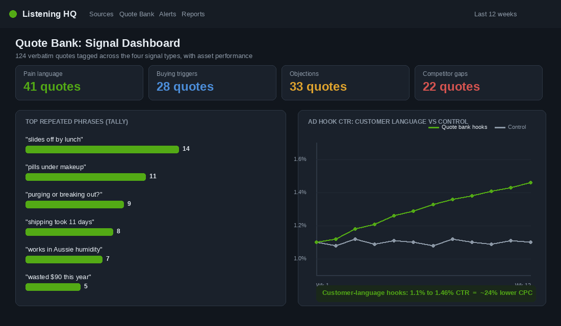 Quote bank signal dashboard showing four signal types, top repeated customer phrases and ad CTR lift from customer-language hooks