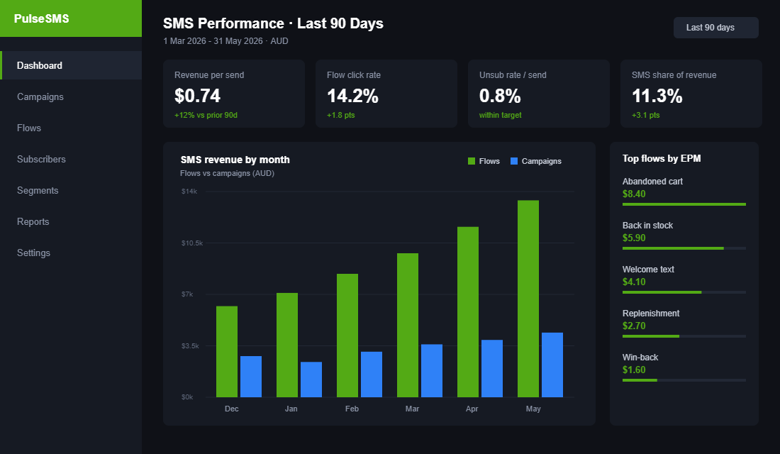 SMS performance dashboard showing revenue per send, click rate and flow earnings for an Australian Shopify store