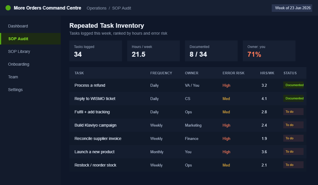 Operations audit dashboard ranking repeated Shopify tasks by hours and error risk