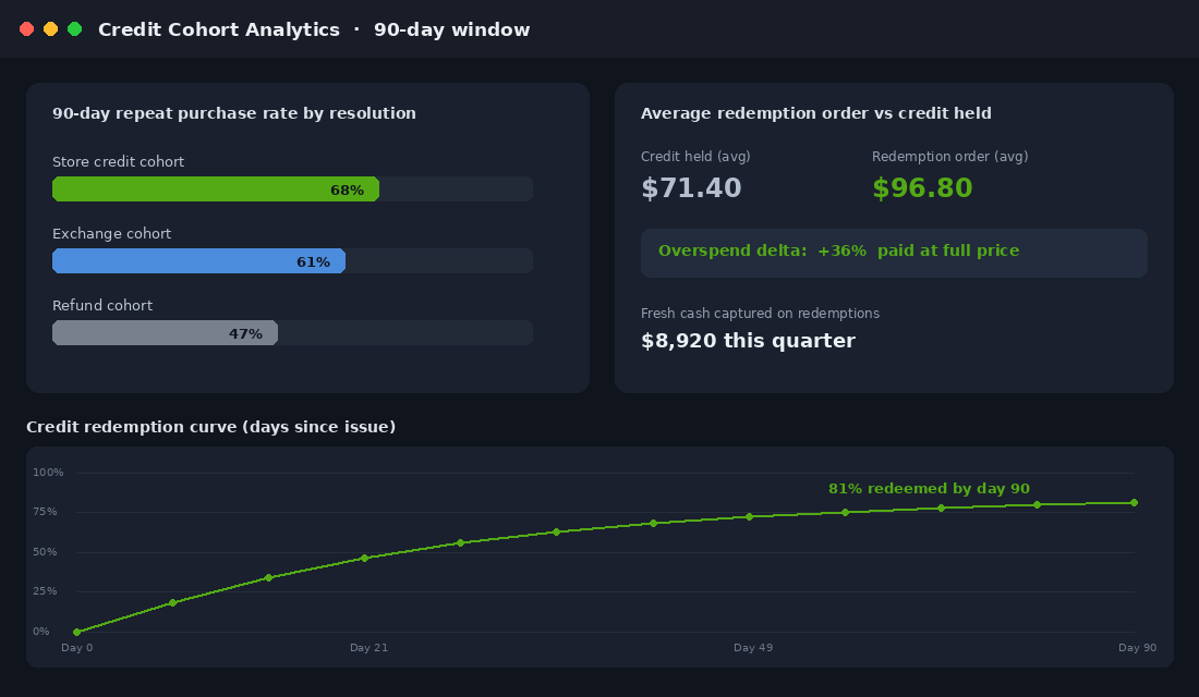 Credit cohort analytics comparing repeat purchase rates and showing the overspend delta on redemptions